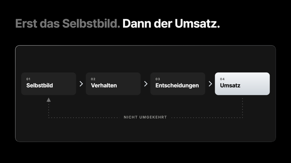 Diagramm zeigt, wie Selbstbild, Verhalten und Entscheidungen den Umsatz beim Business skalieren beeinflussen.