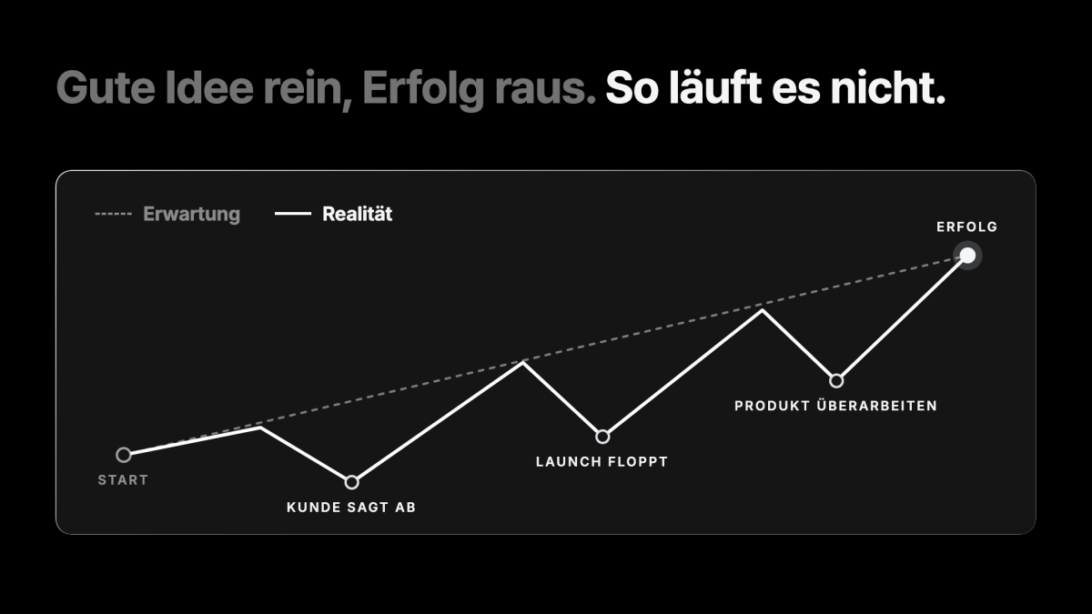 Diagramm zum Start als Unternehmer: Die tatsächliche Entwicklung verläuft mit Rückschlägen unter der Erwartungskurve.