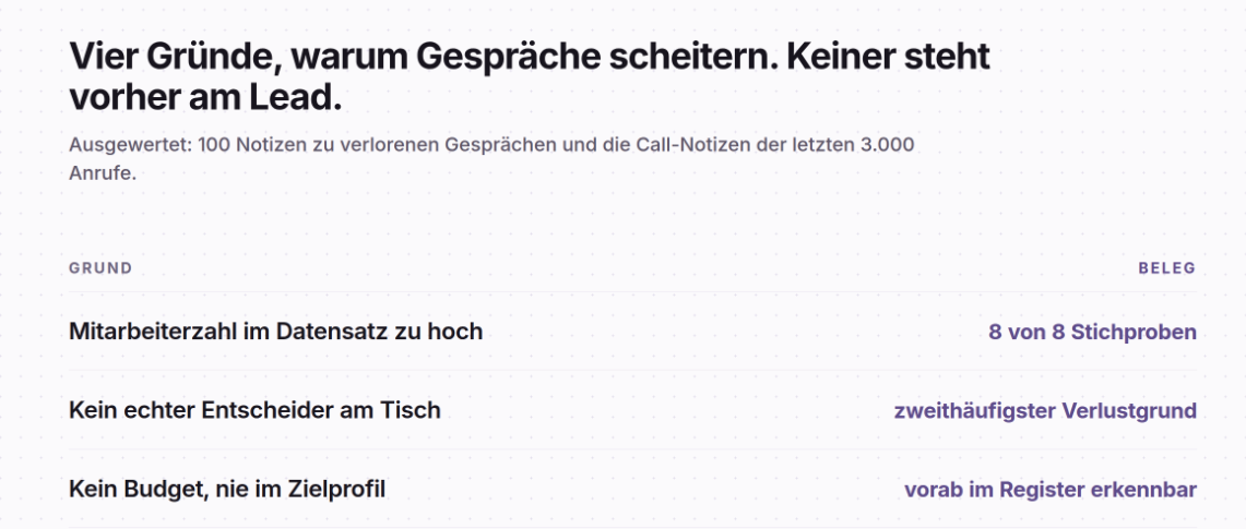 Grafik zeigt vier Gründe, warum Gespräche scheitern in der Kaltakquise.