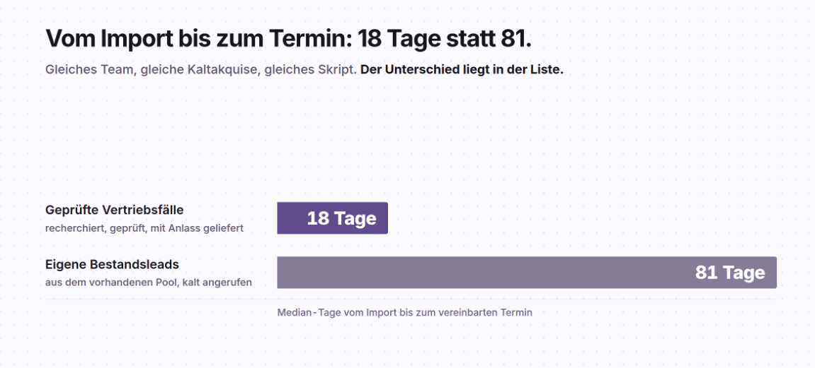 Vergleich der Zeitspanne von 18 Tagen zu 81 Tagen bei der Kaltakquise.