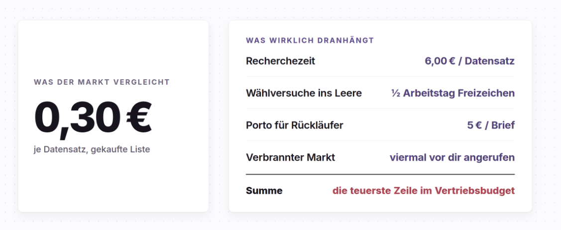 Marktanalyse zu Kaltakquise Kosten, wählversuchen und Vertriebsbudget.
