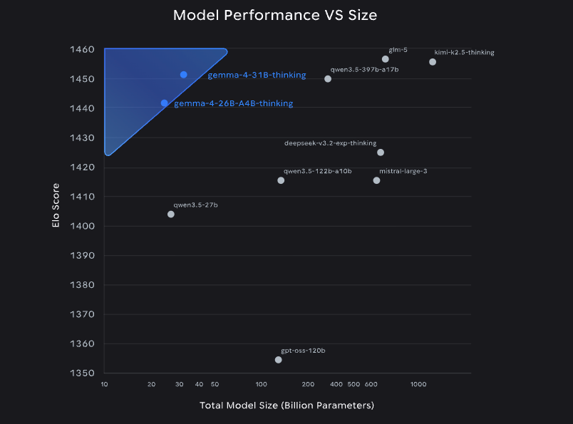 Die Gemma 4 Modell-Reihe zeigt auch auf kostengünstiger Hardware gute Leistung: https://deepmind.google/models/gemma/gemma-4/