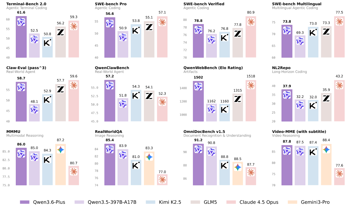 Auch Qwen 3.6 eine sehr wettbewerbsfähige Leistung. Quelle: https://qwen.ai/blog?id=qwen3.6
