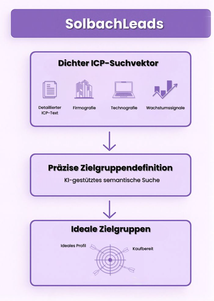 Solbach Datentechnologie GmbH nutzt Vektor und Tiefensuchen, um lookalikes zu deinen Top Kunden zu erzeugen. Und um alle relevanten Unternehmen aus deiner Zielgruppe identifizieren zu können.
