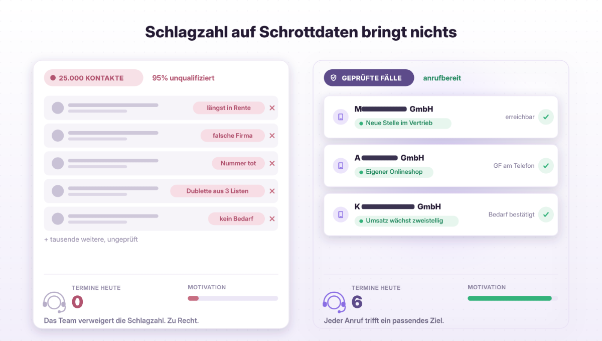 Grafik zeigt, dass Schlagzahl auf Schrottdaten im Vertrieb nichts bringt.
