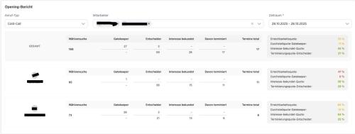 UmsatzIO Statistiken unser Kunden