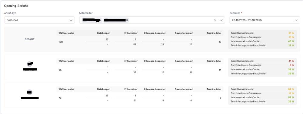 UmsatzIO Statistiken unser Kunden