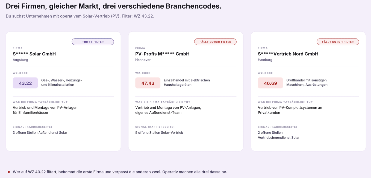 Wer nur auf WZ-Codes filtert, verliert viele geeignete Unternehmen.