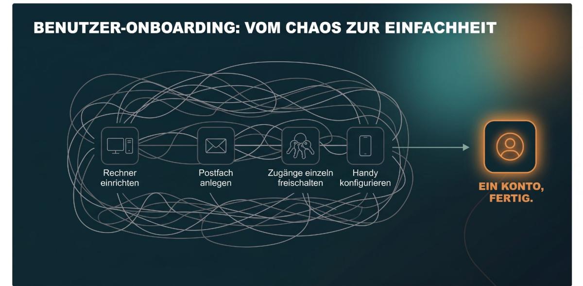 Grafik zum Benutzer-Onboarding, zeigt den Prozess vom Chaos zur Einfachheit.