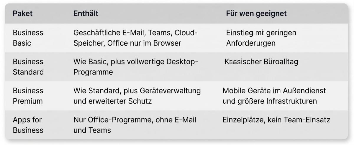 Vergleich der Microsoft 365 Pakete mit Inhalten und Zielgruppen.