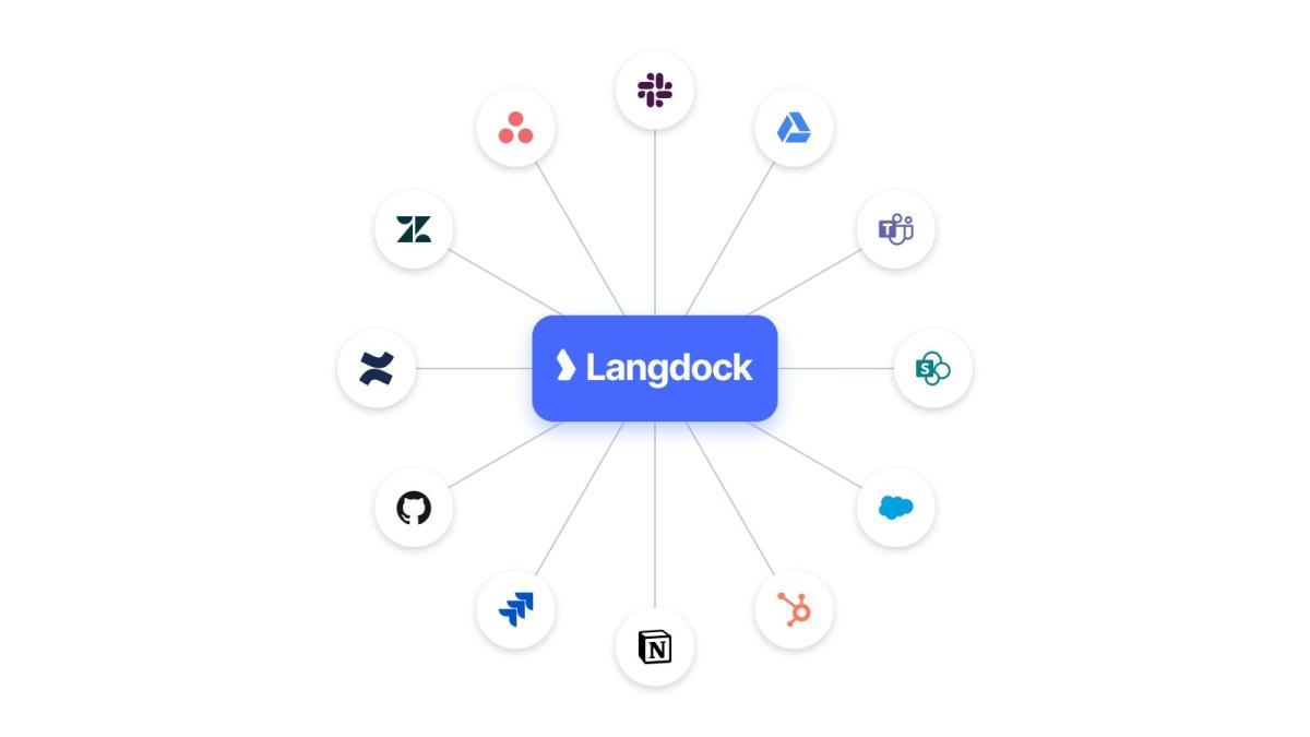 Grafik zeigt Langdock und deren Integrationen für Handwerksbetriebe.