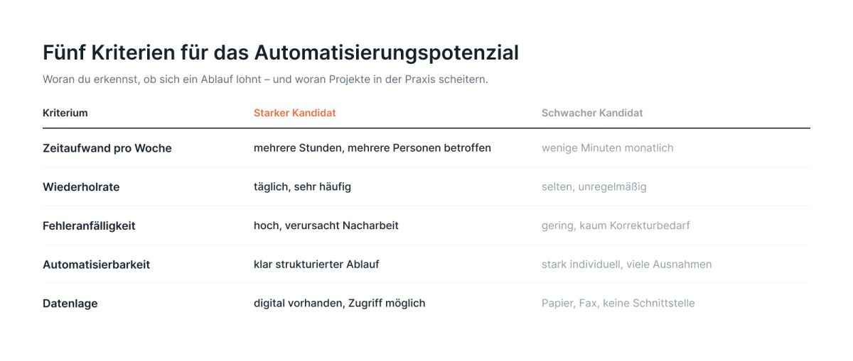 Tabelle mit fünf Kriterien für das Automatisierungspotenzial im Mittelstand.