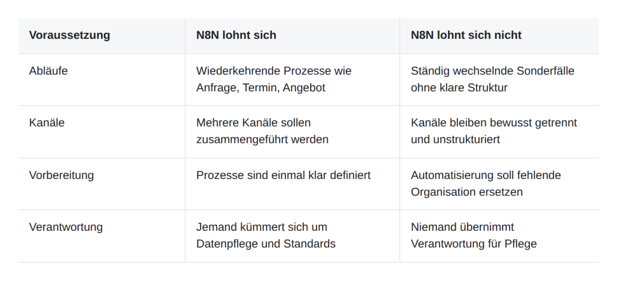 Tabelle mit Voraussetzungen für n8n im Handwerk und was nicht funktioniert.