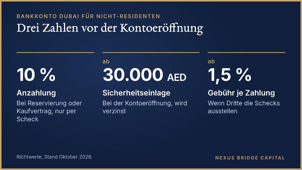 Infografik zum Bankkonto Dubai Nicht-Resident mit drei Beträgen: 10 % Anzahlung, 30.000 AED Sicherheitseinlage und 1,5 % Gebühr.