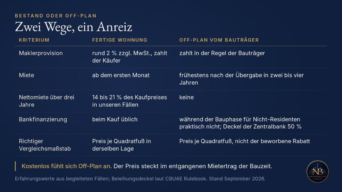 Tabelle zu Off-Plan-Provisionen mit zwei Wegen und Anreizen.