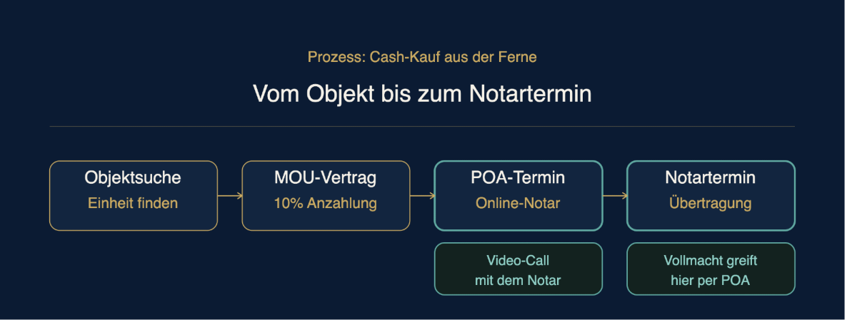 Prozessdiagramm zum Kauf einer Immobilie in den VAE aus der Ferne.