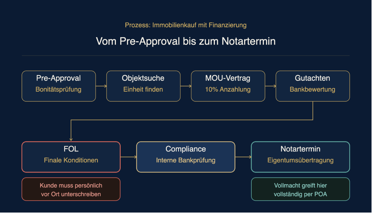 Schritt-für-Schritt-Prozess zum Kauf einer VAE Immobilie bis zum Trustee-Termin.