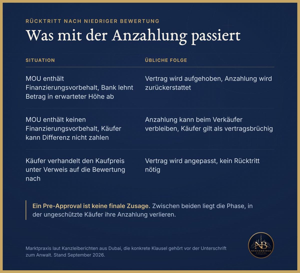 Grafik zeigt, was mit der Anzahlung nach einer niedrigen Bankbewertung passiert.