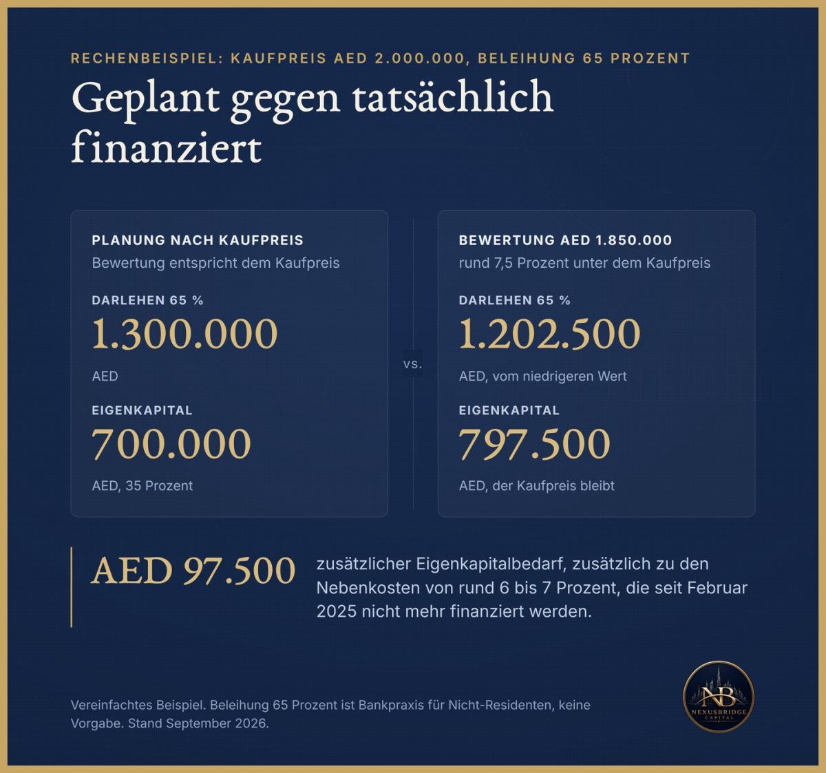Rechenbeispiel zur Bankbewertung unter Kaufpreis in Dubai 2026.