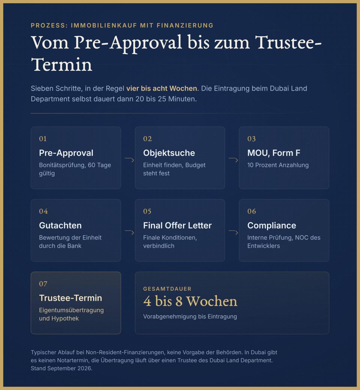 Grafik zum Prozess vom Pre-Approval bis zum Trustee-Termin beim Immobilienkauf in Dubai.