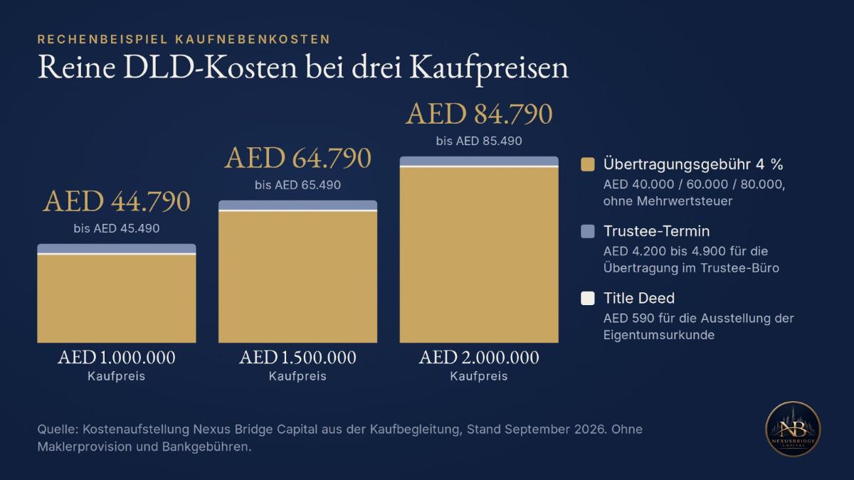 Grafik zu DLD-Gebühren in Dubai zeigt Kosten bei verschiedenen Kaufpreisen.