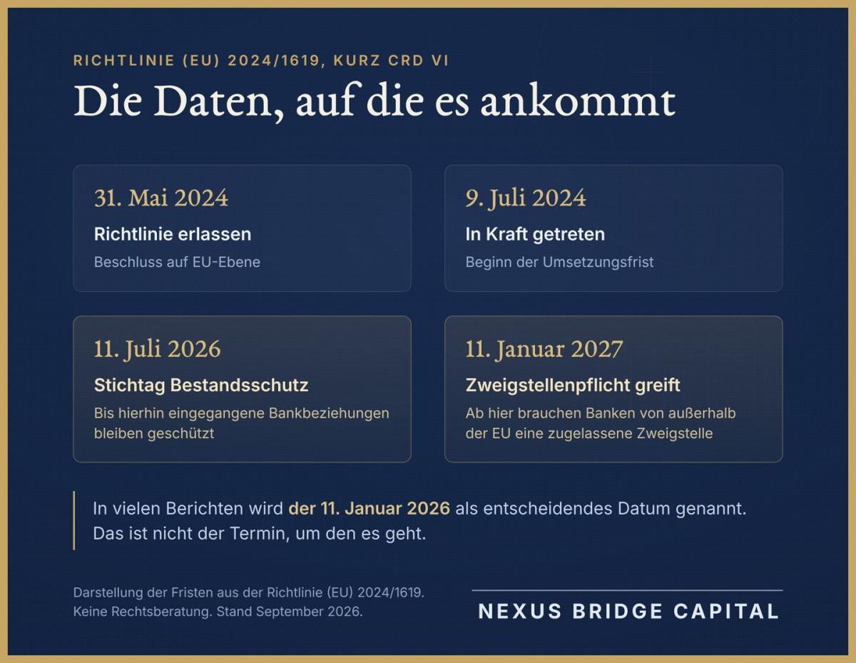 Wichtige Daten zur EU-Richtlinie CRD VI über Bankkonten im Ausland.