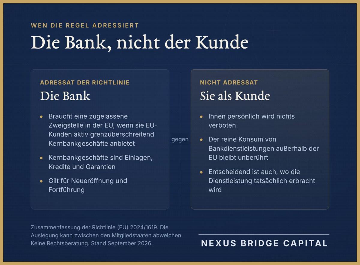 Darstellung der EU Regelung, die sich an Banken richtet und nicht an Kunden.