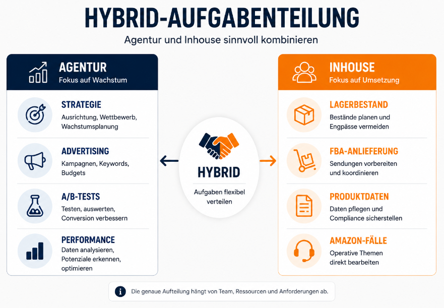 Deutschlandkarte zur Hybrid-Aufgabenverteilung zwischen Agentur und Inhouse.