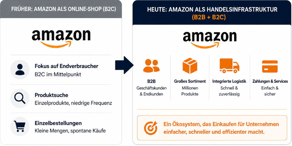 Visualisierung der Entwicklung von Amazon als B2B-Handelsinfrastruktur.