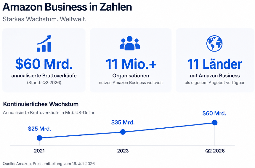 Grafik zu Amazon Business mit stetigem Wachstum und Umsatzdaten.