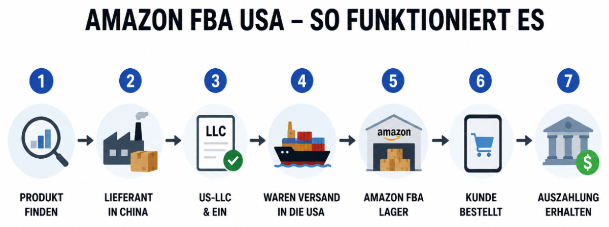 Infografik zu Amazon FBA USA: Schritt-für-Schritt-Anleitung für den Verkaufsprozess.