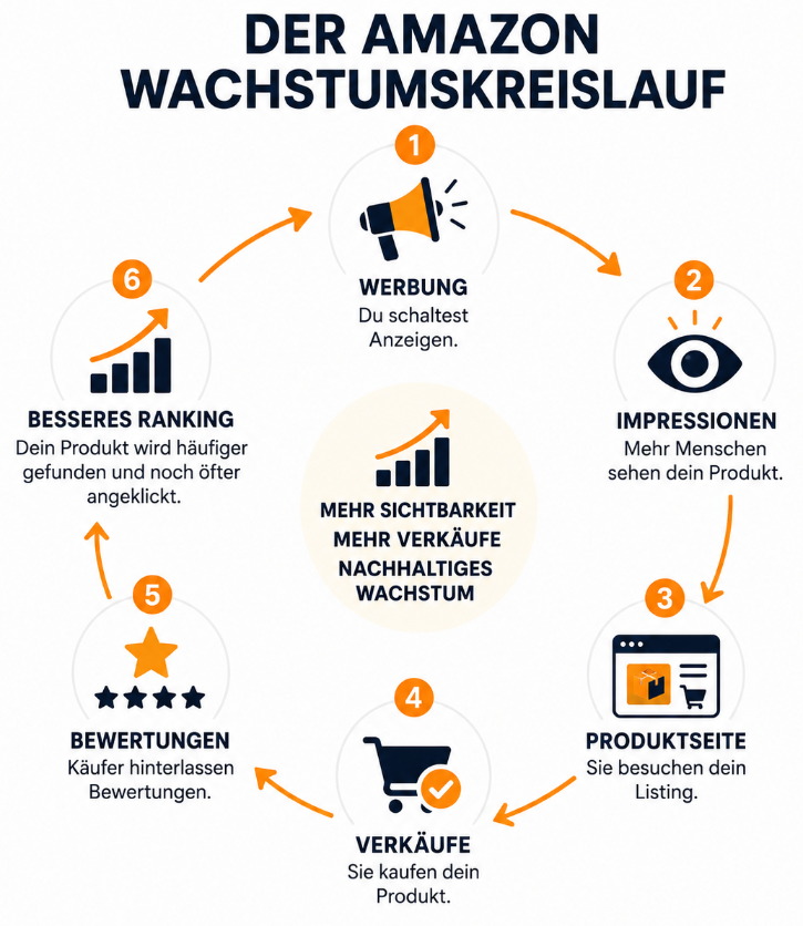 Grafik zum Amazon Wachstum mit Kreislauf von Werbung, Sichtbarkeit und Verkäufen.