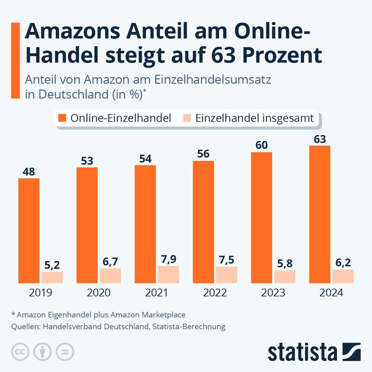 Amazons Anteil am Onlinehandel liegt bei 63% in DE.
