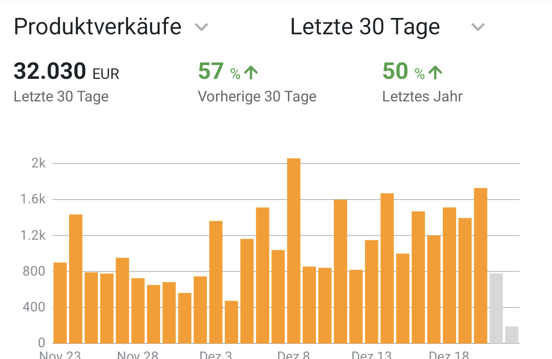 Ein Kunde macht mit Balance Boards 32k Euro Umsatz pro Monat