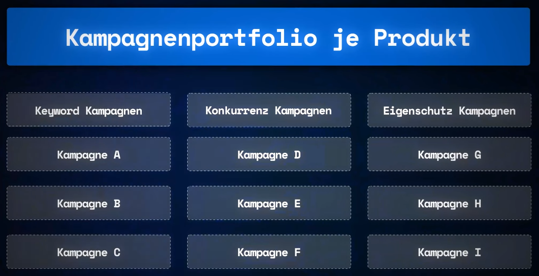 Beispiel eines Amazon PPC Kampagnenportfolios