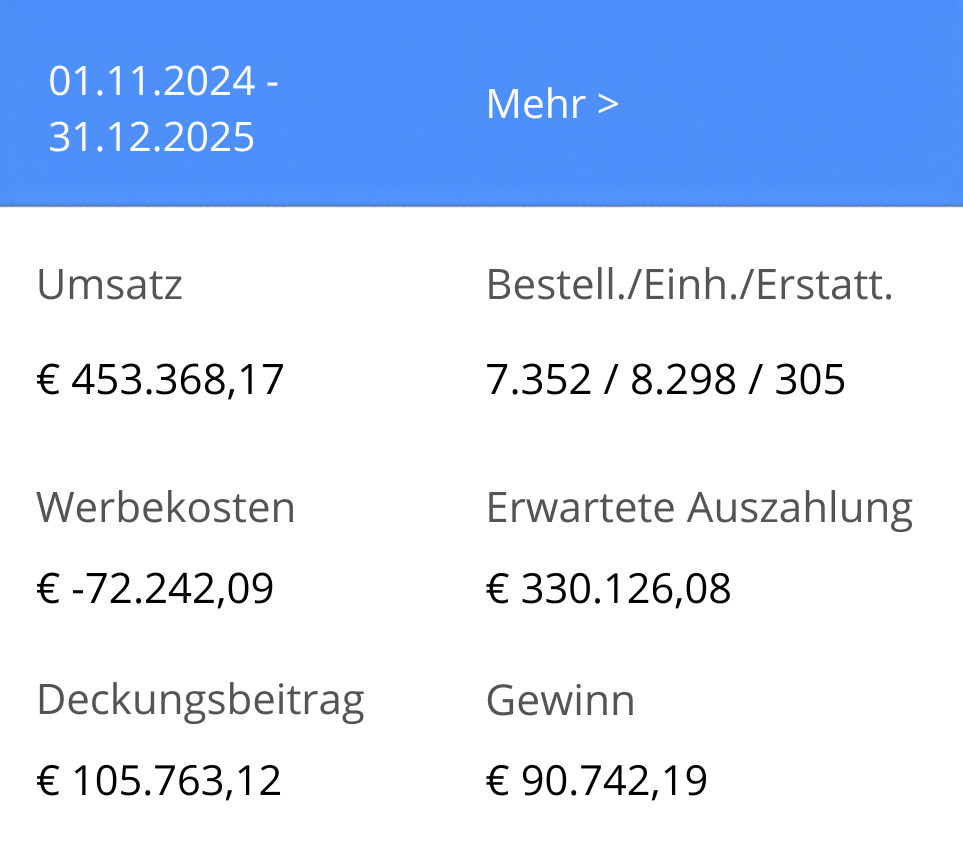 Kennzahlen unserer neuen Marke aus dem Tool Sellerboard. Gewinn = Gewinn vor Steuern