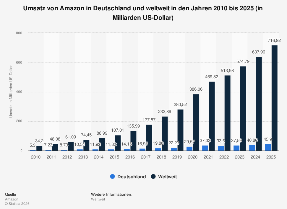Amazon Umsatz in Deutschland und weltweit bis 2025