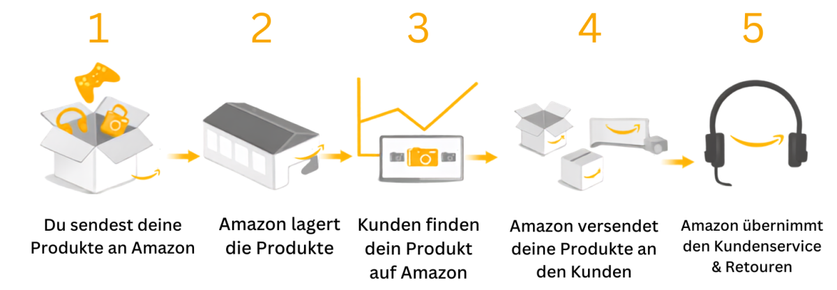 Grafische Darstellung des Amazon FBA Prozesses für dein Business.