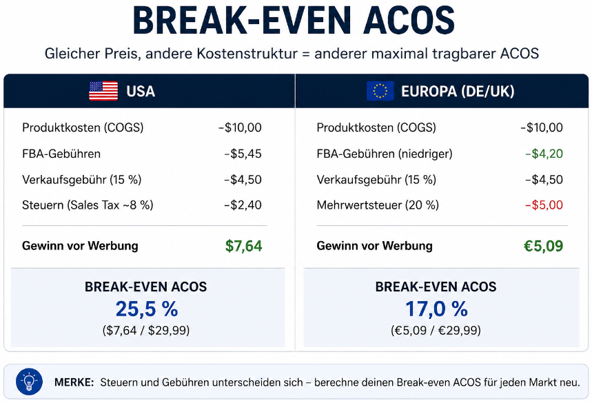 Tabelle mit Break-Even ACOS für USA und Europa, Preisunterschiede.