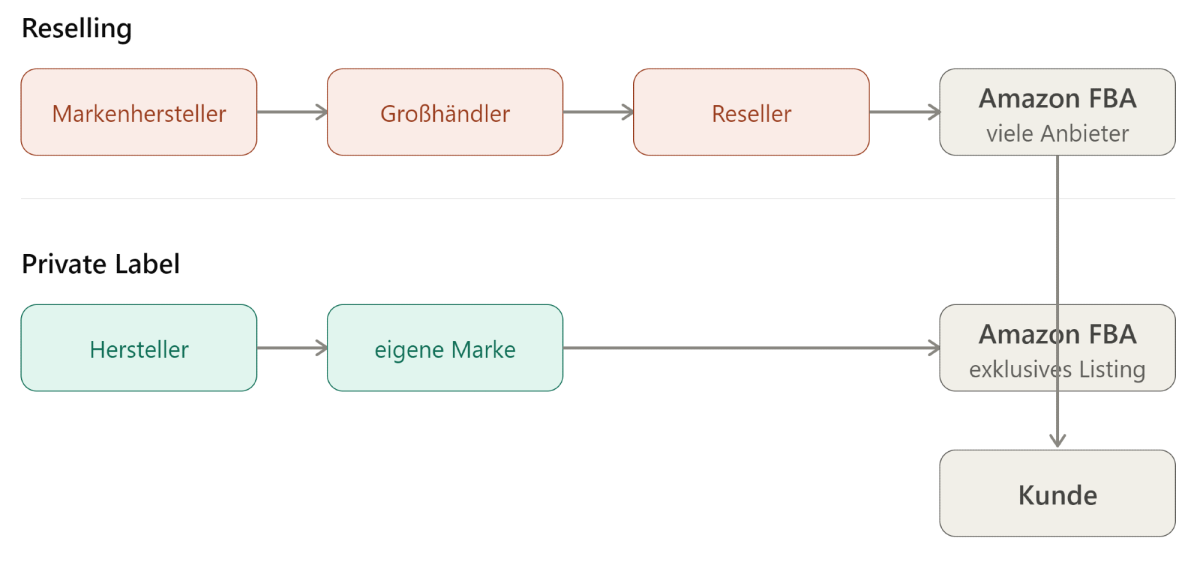 Diagramm zu Amazon FBA mit Unterschieden zwischen Reselling und Private Label.