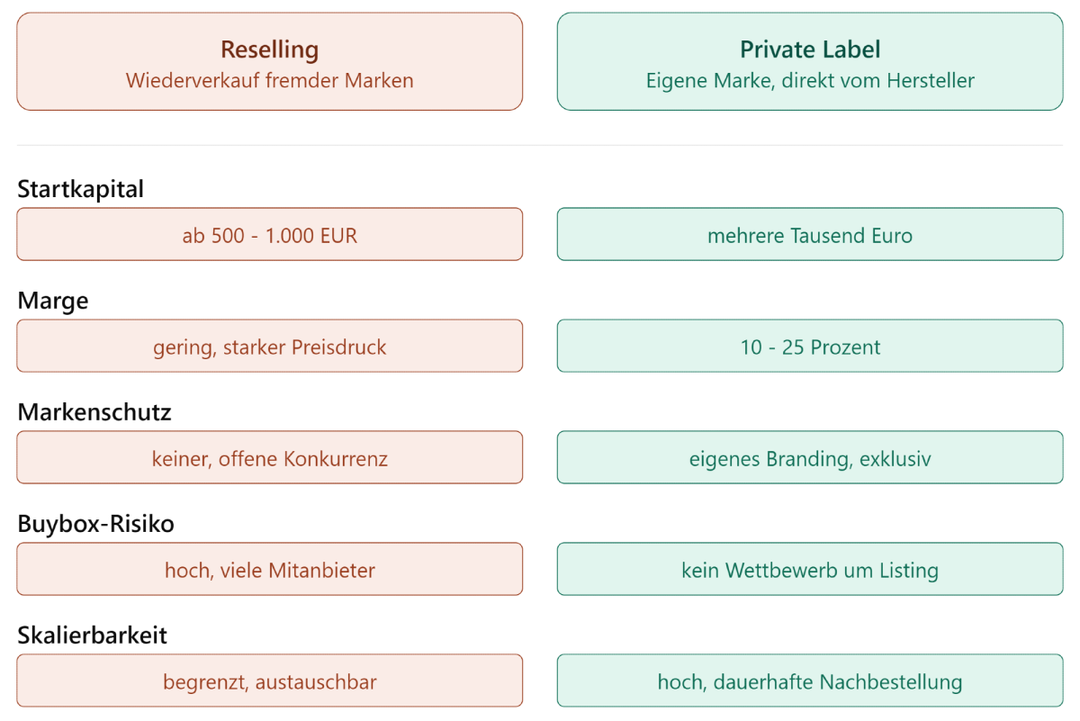 Vergleich zwischen Reselling und Private Label mit relevanten Aspekten.