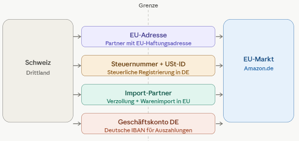 Diese vier Brücken sind für jeden Schweizer Seller / Onlinehändler essenziell um Legal über Amazon in der EU zu verkaufen