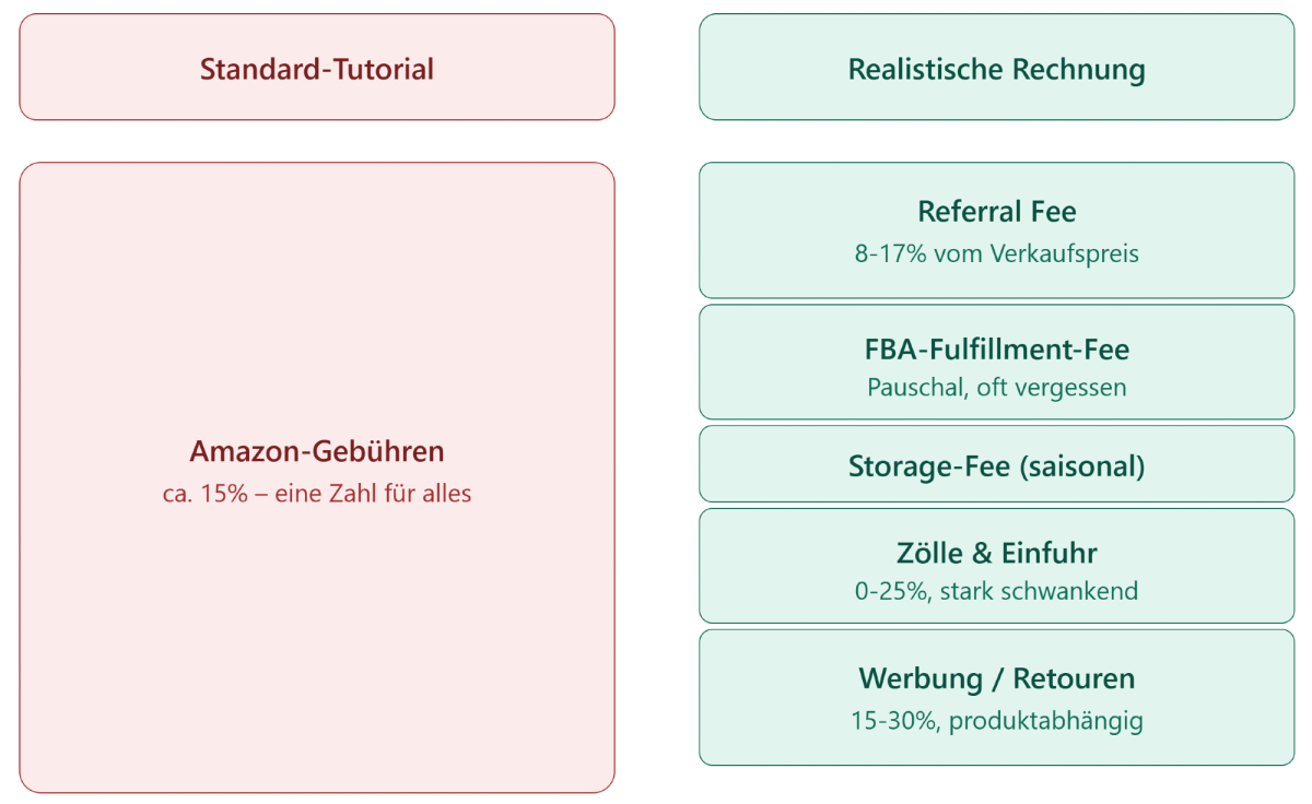 Übersicht der Amazon-Gebühren mit wichtigen Kostenfaktoren und realistischen Rechnungen.
