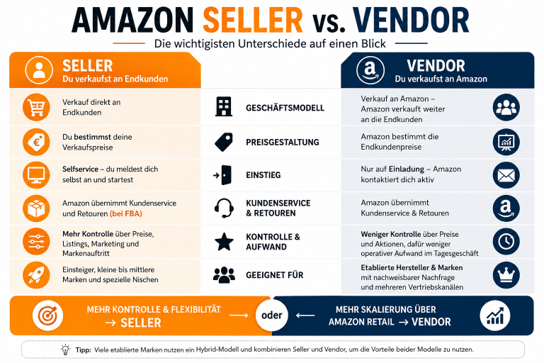 Vergleich der Modelle Amazon Seller und Vendor mit den wichtigsten Unterschieden.