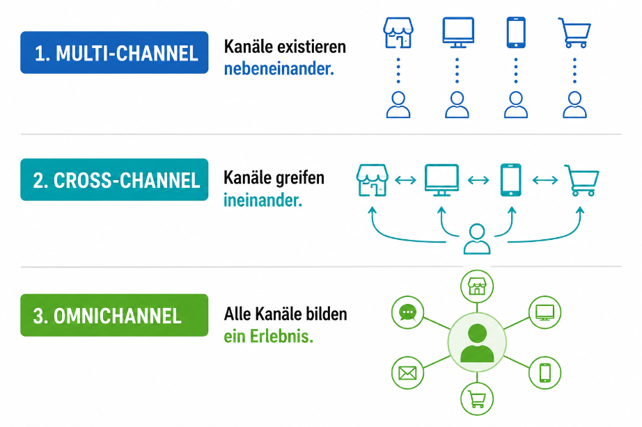 Visualisierung der E-Commerce Channel-Strategie mit Multi-Channel, Cross-Channel und Omnichannel.
