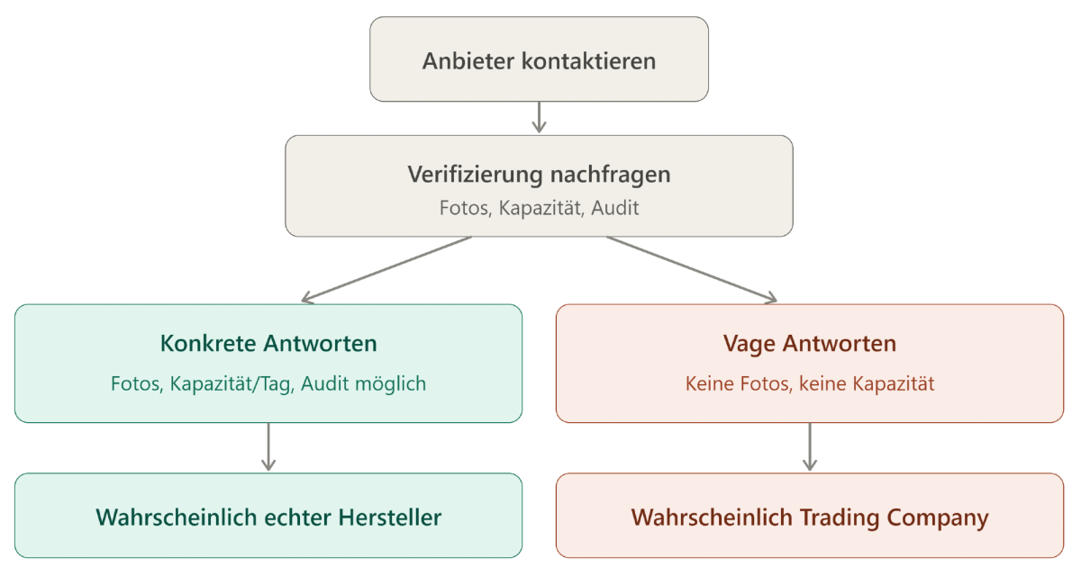 Flowchart zur Verhandlung mit Alibaba Herstellern und Prüfung auf Trading Companies.