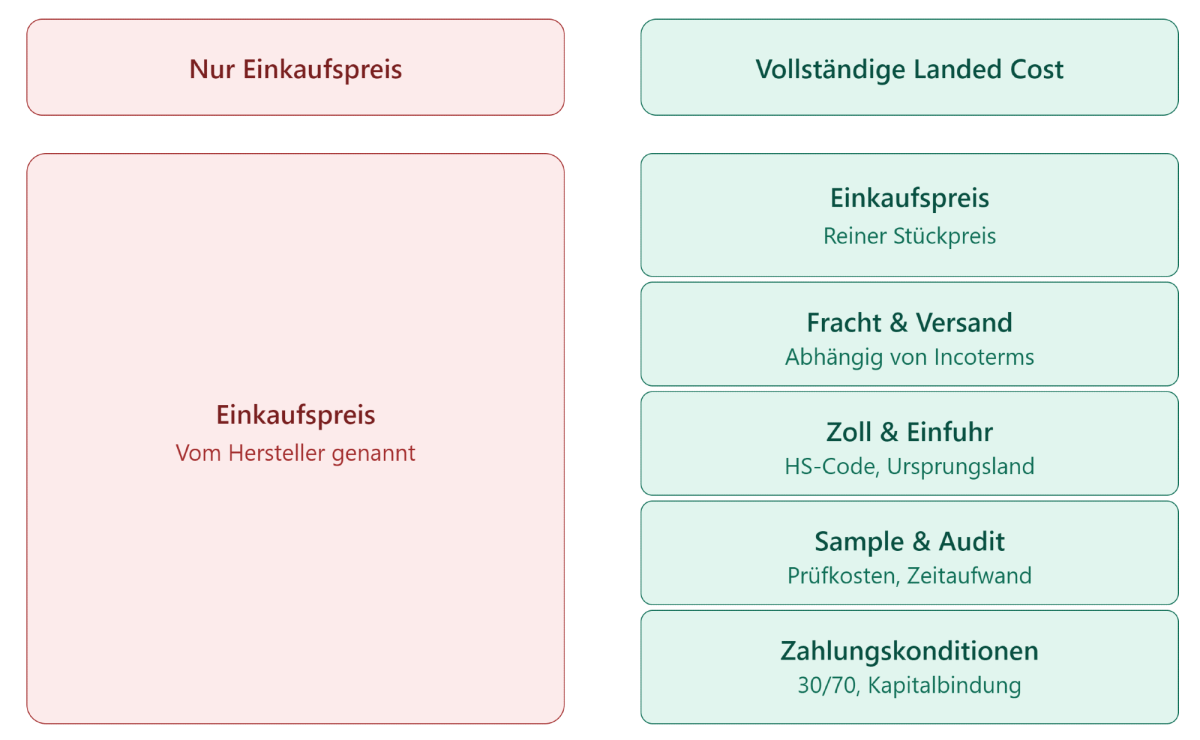 Diagramm zu Einkaufspreis und vollständigen Landed Costs im E-Commerce.