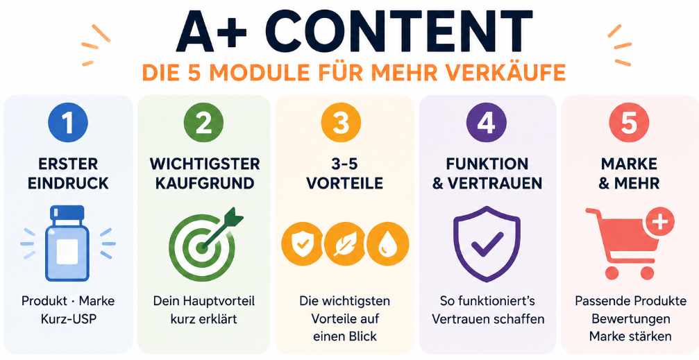 A+ Content mit den 5 Modulen für mehr Verkäufe auf Amazon.