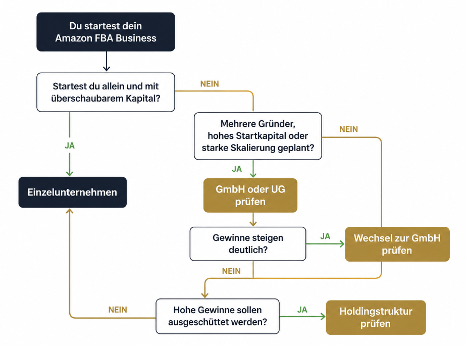 Entscheidungsbaum zur Rechtsformwahl für dein Amazon FBA Business.