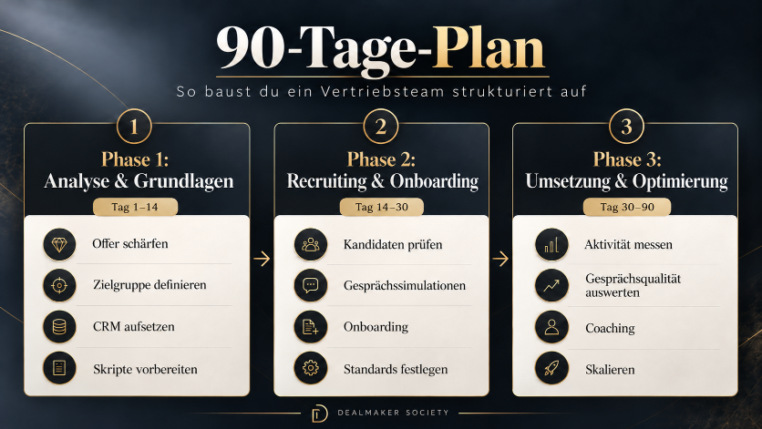 Grafik mit einem 90-Tage-Plan zum Vertriebsteam aufbauen, gegliedert in Analyse, Recruiting und Umsetzung.